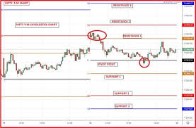 Use Pivot Point in conjunction with other technical indicators to maximize  trading success