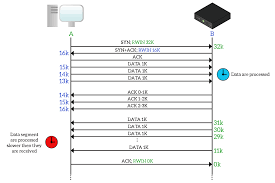 Modbus poll is the very popular modbus master simulator for test and debug of your slave devices. Transmission Control Protocol Tcp The Advanced Stuff Ictshore Com