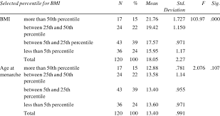 Bmi And Age At Menarche In Relation To Nutritional Status