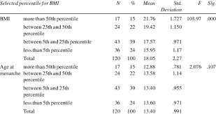 bmi and age at menarche in relation to nutritional status