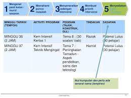 Komuniti pembelajaran profesional (plc) 34. Ppt Program Intervensi Lima Langkah Pill Mata Pelajaran Sejarah Spm Peneraju Guru Kanan Bidang Powerpoint Presentation Id 3772222