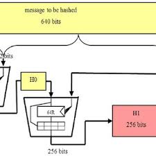 What does it take to change the hashing algorithm for bitcoin, and why doesn't bitcoin use the latest sha3 family of hashing algorithms (e.g. The Block Hashing Algorithm Of Bitcoin Revisited And Seen As A Download Scientific Diagram