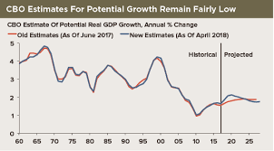 U S Gdp Growth How Fast Is Sustainable High Frequency