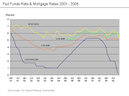 File Fed Funds Rate Mortgage Rates 2001 To 2008 Png