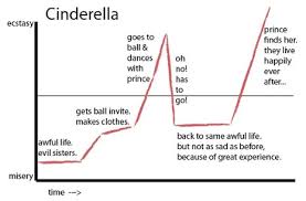 12 cinderella plot diagram example project cinderella plot diagram. What S Our Fascination With The Cinderella Story The Nerd Daily