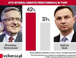 Prezydent bronisław komorowski w polsce. Debata Prezydencka Tvn Kto Wygral Komorowski Czy Duda Tns Dla Wyborcza Pl