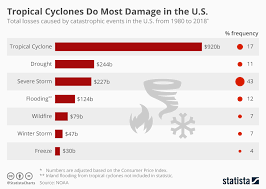 Chart Tropical Cyclones Do Most Damage In The U S Statista