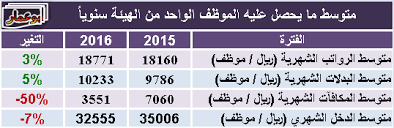 سلم رواتب هيئة سوق المال خبر جديد. Ø³Ù„Ù… Ø±ÙˆØ§ØªØ¨ Ù‡ÙŠØ¦Ø© Ø³ÙˆÙ‚ Ø§Ù„Ù…Ø§Ù„ Ø¹Ø±Ø¨ÙŠ Ù†Øª