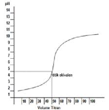 Karena tidak semua asam adalah asam kuat dan tidak semua asam terionisasi sempurna. Modul Rumus Soal Titrasi Asam Basa Wardaya College