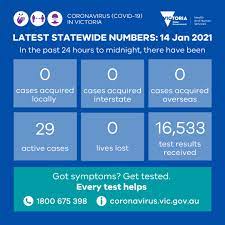 Live tracking of coronavirus cases, active cases, tests, recoveries, deaths, icu and hospitalisations in victoria. Vicgovdh On Twitter Yesterday There Were 0 New Locally Acquired Cases Reported And 0 New Cases In Hotel Quarantine Thanks To All Who Were Tested 16 533 Results Were Received Everytesthelps More