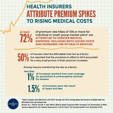 What S Behind Health Insurance Rate Increases Best Health Insurance Health Insurance Health Insurance India