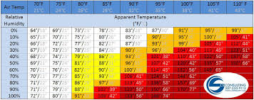 humidity temperature feels like chart 2019