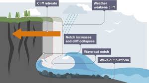 Learn About And Revise Coastal Processes Such As Weathering And Erosion With Gcse Bitesize Geography In 2020 Gcse Geography Gcse Geography Revision Geography Revision