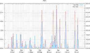 New Albany Weather Rain Data
