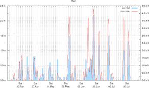 New Albany Weather Rain Data