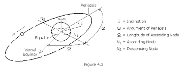 Basics Of Space Flight Orbital Mechanics