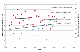 mean annual temperature and total annual precipitation at