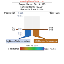 ZALLA Last Name Statistics by MyNameStats.com