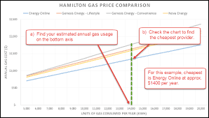How To Read Gas Comparison Chart That Power Guy