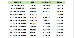 Pengukuran tekanan darah yang akurat penting untuk mengendalikan tekanan darah tinggi atau rendah. Tekanan Darah Normal Mengikut Peringkat Umur Soalan Ac