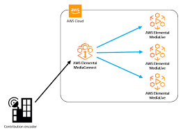 What Is Aws Elemental Mediaconnect Aws Elemental Mediaconnect In 2020 Element Map Concept