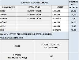 u kirmizi et konseyi v twitter 15 10 2018 tarihi itibari ile et ve sut kurumu web sitesinde alim fiyat listesi guncellenmistir i kalite 57 randimanli yagsiz kesim buyukbas hayvan alim fiyati yerli buyukbas hayvanda