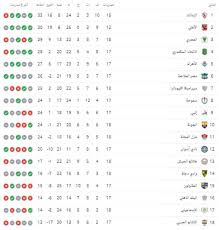 جدول ترتيب الدوري المصري الممتاز. Ø§Ù„ÙˆØ·Ù† Ø³Ø¨ÙˆØ±Øª Ø¬Ø¯ÙˆÙ„ ØªØ±ØªÙŠØ¨ Ø§Ù„Ø¯ÙˆØ±ÙŠ Ø§Ù„Ù…ØµØ±ÙŠ Ø¨Ø¹Ø¯ Ø§Ù„Ù‚Ù…Ø© Ø§Ù„Ø²Ù…Ø§Ù„Ùƒ ÙŠØªØµØ¯Ø± ÙˆØ§Ù„Ø£Ù‡Ù„ÙŠ ÙˆØµÙŠÙØ§