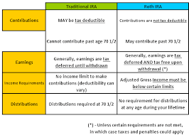 Roth Ira Vs Traditional Ira Atlanta Planning Guys