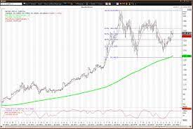 Jun 17, 2021 · just ten years ago it was unthinkable that a foreign company as big as netflix would be interested in producing an icelandic tv series for the global market, according to director baltasar kormákur. Key Levels For Netflix Stock In The First Half Of 2020