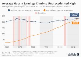 Chart Average Hourly Earnings Climb To Unprecedented High