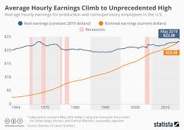 chart average hourly earnings climb to unprecedented high