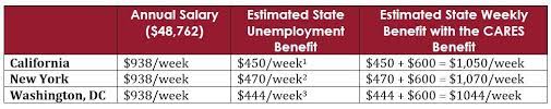 Learn all about california unemployment benefits, including how to apply and how to recertify for benefits each week. Who Cares Unemployment Benefits For Reduced Hours And Furloughed Employees Steptoe Johnson Llp