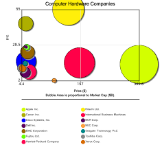 Comparison Of Computer Hardware Companies Bubble Chart Pro
