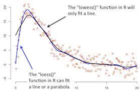 Lowe's companies, inc., doing business as lowe's, is an american retail company specializing in home improvement. Fitting A Curve To Data Lowess And Loess Andrea Perlato