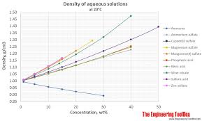 Density Of Aqueous Solutions Of Some Inorganic Substances