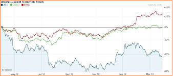 Given The Competitive Landscape Is Alcatel Lucent Stock A