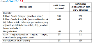 Soal pilihan ganda pendahuluan pengantar dasar matematika. 5 Bentuk Jenis Soal Akm Beserta Contohnya Tasadmin