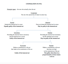Formal Vs Material Cooperation Nursing Cheat Theology Principles
