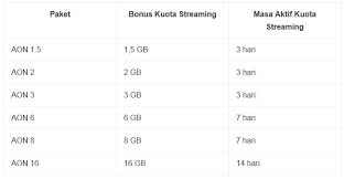 Banyak pelanggan telkomsel yang mengeluh karena kuota internet regulernya berkurang saat digunakan. Cara Menggunakan Kuota Streaming 3 Gatcha Org