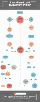 flowchart how to develop an event based lead nurturing