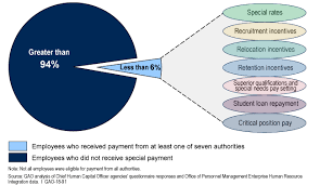 u s gao federal pay opportunities exist to enhance