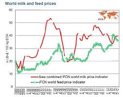 World Milk And Feed Prices From Ifcn Milkproduction Com