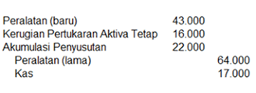 Maybe you would like to learn more about one of these? Contoh Jurnal Penjualan Dan Pertukaran Aktiva Tetap