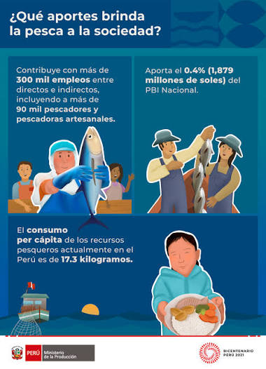 ? La pesca es un sector fundamental para el dinamismo económico e  inclusivo del país. Es la base para la generación de importantes  exportaciones y de empleo. En la Semana del Pescador,