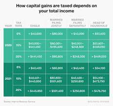 Use smartasset's capital gains tax calculator to figure out what some states also levy taxes on capital gains. 2021 Capital Gains Tax Rates How They Apply Tips To Minimize What You Owe