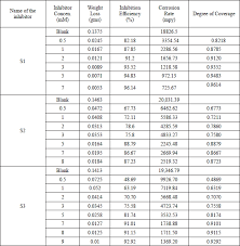 Study Of Corrosion Inhibition Properties Of Novel