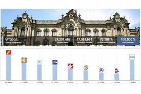 Al 77.356 % de actas procesadas, esta agrupación obtiene el 19.293% de las adhesiones. Onpe Al 100 Pedro Castillo 19 09 Y Keiko Fujimori 13 36 Noticias Agencia Peruana De Noticias Andina
