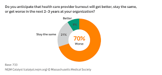 Image result for Provider Burnout
