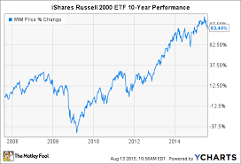 3 Things To Know About The Ishares Russell 2000 Etf The
