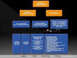 Streets, drainage and buildings act, 1974. Building Legislations And Regulations 1 Town And Country Planning Act 1976 Act 172 2 Street Drainage And Building Act 1974 Act 133 3 Uniform Ppt Download